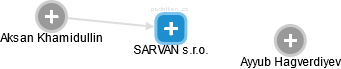 SARVAN s.r.o. - náhled vizuálního zobrazení vztahů obchodního rejstříku