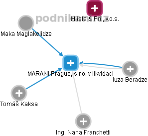 MARANI Prague, s.r.o. v likvidaci - náhled vizuálního zobrazení vztahů obchodního rejstříku