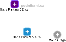 Saba ClickPark s.r.o. - náhled vizuálního zobrazení vztahů obchodního rejstříku