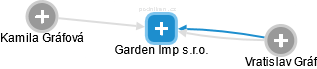 Garden Imp s.r.o. - náhled vizuálního zobrazení vztahů obchodního rejstříku