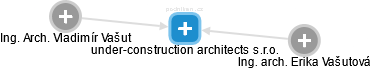under-construction architects s.r.o. - náhled vizuálního zobrazení vztahů obchodního rejstříku