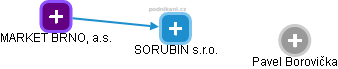 SORUBIN s.r.o. - náhled vizuálního zobrazení vztahů obchodního rejstříku