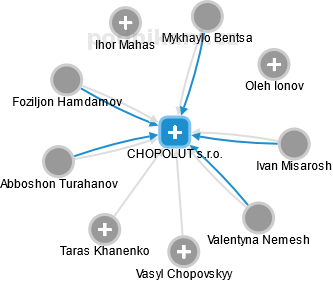 CHOPOLUT s.r.o. - náhled vizuálního zobrazení vztahů obchodního rejstříku
