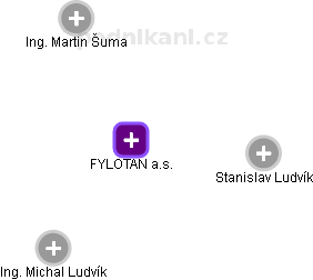 FYLOTAN a.s. - náhled vizuálního zobrazení vztahů obchodního rejstříku