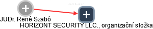 HORIZONT SECURITY LLC., organizační složka - náhled vizuálního zobrazení vztahů obchodního rejstříku