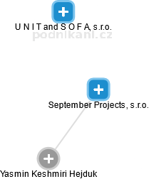 September Projects, s.r.o. - náhled vizuálního zobrazení vztahů obchodního rejstříku
