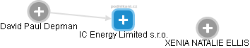 IC Energy Limited s.r.o. - náhled vizuálního zobrazení vztahů obchodního rejstříku