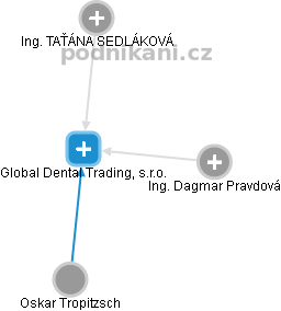Global Dental Trading, s.r.o. - náhled vizuálního zobrazení vztahů obchodního rejstříku