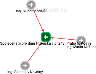 Společenství pro dům Plzeňská č.p. 243, Praha 5, Košíře - náhled vizuálního zobrazení vztahů obchodního rejstříku
