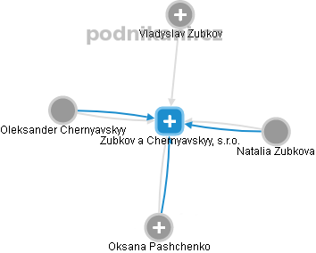 Zubkov a Chernyavskyy, s.r.o. - náhled vizuálního zobrazení vztahů obchodního rejstříku