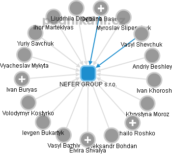 NEFER GROUP s.r.o. - náhled vizuálního zobrazení vztahů obchodního rejstříku