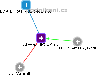 ATERRA GROUP a.s. - náhled vizuálního zobrazení vztahů obchodního rejstříku
