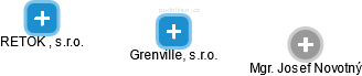 Grenville, s.r.o. - náhled vizuálního zobrazení vztahů obchodního rejstříku