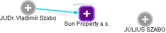 Sun Property a.s. - náhled vizuálního zobrazení vztahů obchodního rejstříku