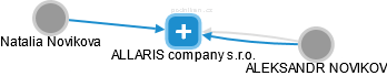 ALLARIS company s.r.o. - náhled vizuálního zobrazení vztahů obchodního rejstříku