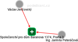 Společenství pro dům Baranova 1374, Praha 3 - náhled vizuálního zobrazení vztahů obchodního rejstříku