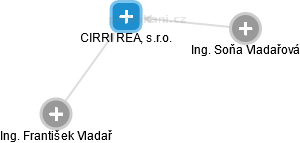 CIRRI REAL, s.r.o. - náhled vizuálního zobrazení vztahů obchodního rejstříku
