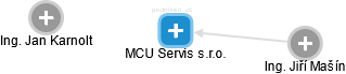 MCU Servis s.r.o. - náhled vizuálního zobrazení vztahů obchodního rejstříku