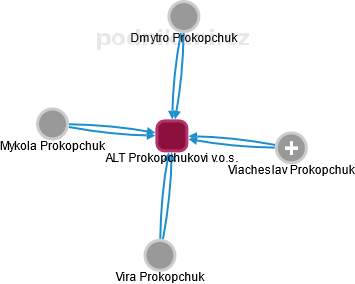 ALT Prokopchukovi v.o.s. - náhled vizuálního zobrazení vztahů obchodního rejstříku