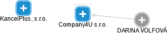 Company4U s.r.o. - náhled vizuálního zobrazení vztahů obchodního rejstříku