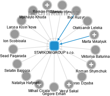 STARKOM GROUP s.r.o. - náhled vizuálního zobrazení vztahů obchodního rejstříku