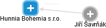 Hunnia Bohemia s.r.o. - náhled vizuálního zobrazení vztahů obchodního rejstříku