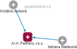 A.I.K. Partners, v.o.s. - náhled vizuálního zobrazení vztahů obchodního rejstříku