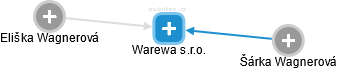 Warewa s.r.o. - náhled vizuálního zobrazení vztahů obchodního rejstříku