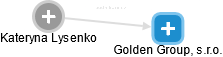 Golden Group, s.r.o. - náhled vizuálního zobrazení vztahů obchodního rejstříku