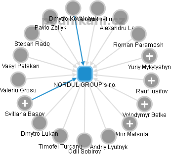 NORDUL GROUP s.r.o. - náhled vizuálního zobrazení vztahů obchodního rejstříku