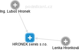 HRONEK servis s.r.o. - náhled vizuálního zobrazení vztahů obchodního rejstříku