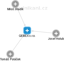 QEBEX s.r.o. - náhled vizuálního zobrazení vztahů obchodního rejstříku