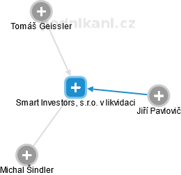 Smart Investors, s.r.o. v likvidaci - náhled vizuálního zobrazení vztahů obchodního rejstříku