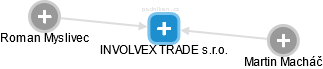 INVOLVEX TRADE s.r.o. - náhled vizuálního zobrazení vztahů obchodního rejstříku