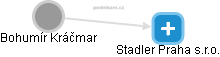 Stadler Praha s.r.o. - náhled vizuálního zobrazení vztahů obchodního rejstříku