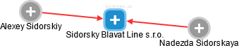 Sidorsky Blavat Line s.r.o. - náhled vizuálního zobrazení vztahů obchodního rejstříku