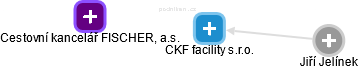 CKF facility s.r.o. - náhled vizuálního zobrazení vztahů obchodního rejstříku