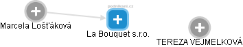 La Bouquet s.r.o. - náhled vizuálního zobrazení vztahů obchodního rejstříku