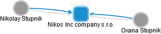 Nikos Inc company s.r.o. - náhled vizuálního zobrazení vztahů obchodního rejstříku
