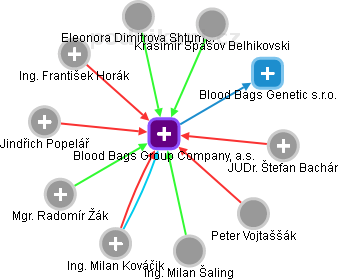 Blood Bags Group Company, a.s. - náhled vizuálního zobrazení vztahů obchodního rejstříku