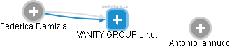 VANITY GROUP s.r.o. - náhled vizuálního zobrazení vztahů obchodního rejstříku