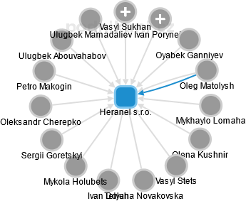 Heranel s.r.o. - náhled vizuálního zobrazení vztahů obchodního rejstříku