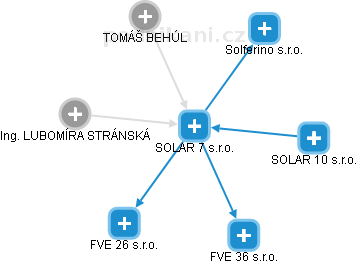 SOLAR 7 s.r.o. - náhled vizuálního zobrazení vztahů obchodního rejstříku