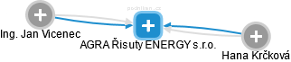 AGRA Řisuty ENERGY s.r.o. - náhled vizuálního zobrazení vztahů obchodního rejstříku