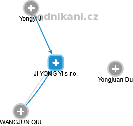 JI YONG YI s.r.o. - náhled vizuálního zobrazení vztahů obchodního rejstříku