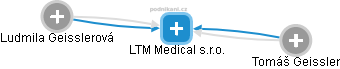 LTM Medical s.r.o. - náhled vizuálního zobrazení vztahů obchodního rejstříku