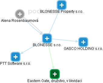 BLONESSE s.r.o. - náhled vizuálního zobrazení vztahů obchodního rejstříku