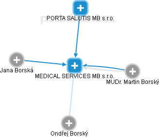 MEDICAL SERVICES MB s.r.o. - náhled vizuálního zobrazení vztahů obchodního rejstříku