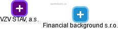 Financial background s.r.o. - náhled vizuálního zobrazení vztahů obchodního rejstříku