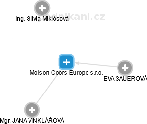 Molson Coors Europe s.r.o. - náhled vizuálního zobrazení vztahů obchodního rejstříku